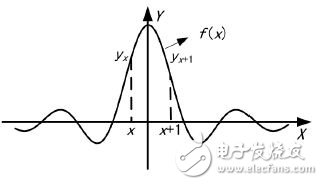 圖1 矩形窗頻譜函數