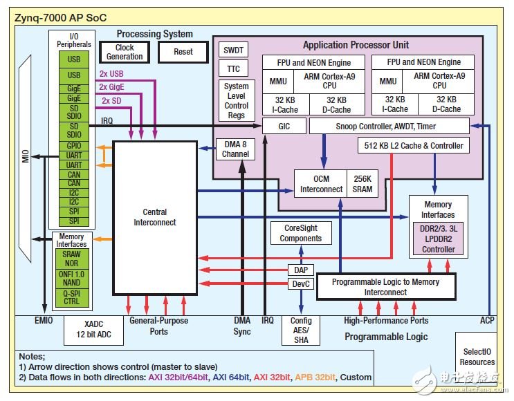 圖1 – Zynq SoC處理系統(tǒng)，顯示私有和共享資源