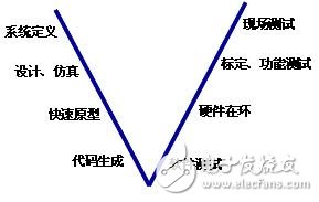 圖1 控制器開發“V”模式圖