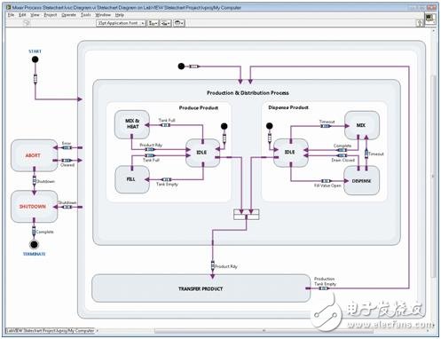 圖4：LabVIEW狀態圖開發環境