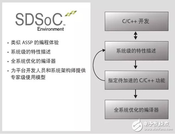 通過C/C++ 環境開發SDSoC