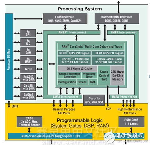 圖1：Zynq-7000 All Programmable SoC架構