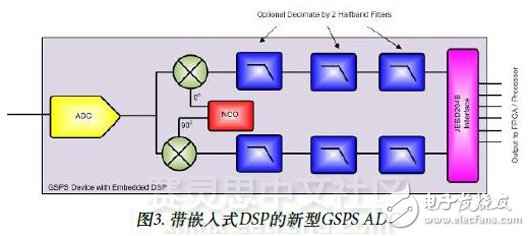 圖3. 帶嵌入式DSP的新型GSPS ADC