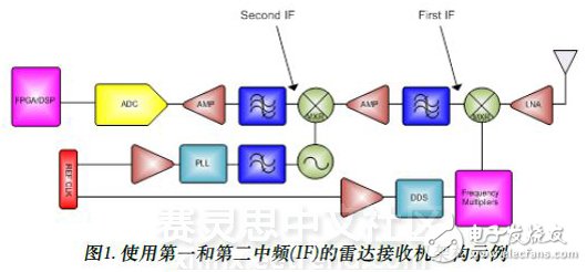 圖1. 使用第一和第二中頻(IF)的雷達接收機架構示例