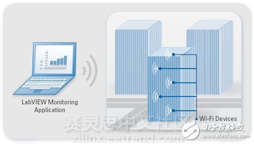 圖3：您可以在多種應用中將新型Wi-Fi數據采集設備與LabVIEW一起使用，其中包括機器、診斷與環境監視。