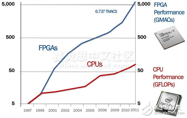 圖1.FPGA的發(fā)展速度甚至超過了CPU。