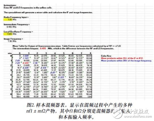 圖2. 樣本混頻器表，顯示在混頻過程中產生的多種nf1 ± mf2產物，其中f1和f2分別是混頻器的RF輸入和本振輸入頻率。