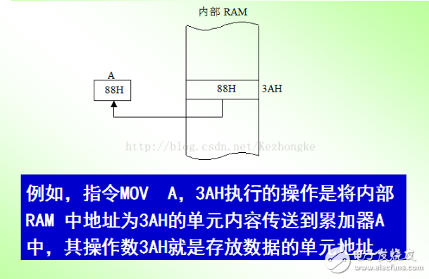 單片機的尋址方式定義、分類及設置方式