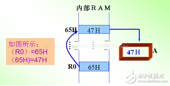 單片機的尋址方式定義、分類及設置方式