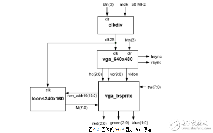 vga接口設計原理及實現