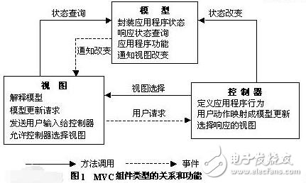 mvc模式的優缺點