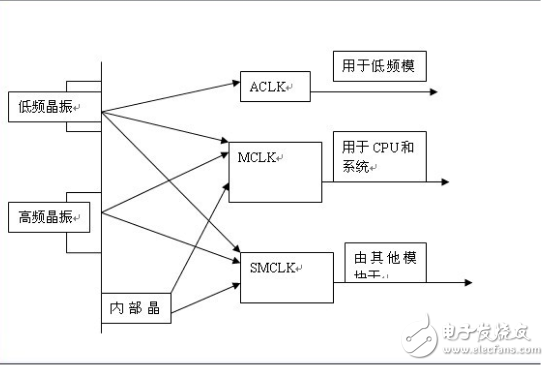 msp430時鐘源怎么選擇的方法與技巧