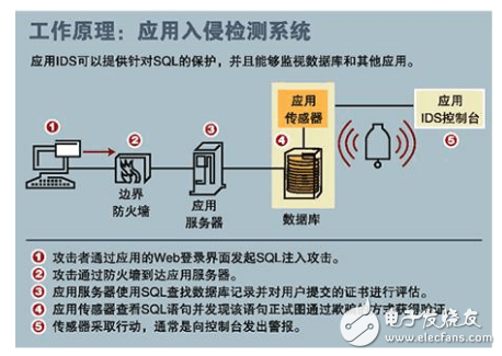 sql注入攻擊的基本原理解析