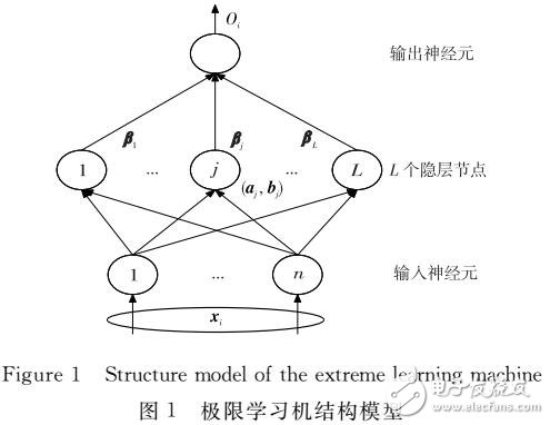 基于改進極限學習機算法的行為識別