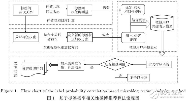 一種基于標簽概率相關性的微博推薦方法