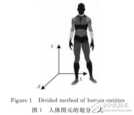 基于圖元方向變形的人體模型生成新算法