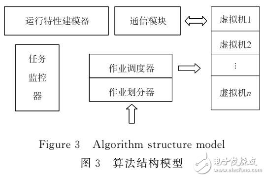 面向長(zhǎng)作業(yè)環(huán)境中的云調(diào)度策略