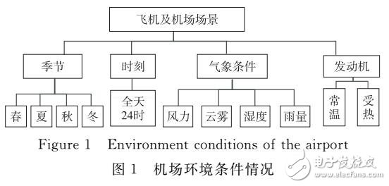 一種飛機目標及典型地物紅外輻射仿真方法