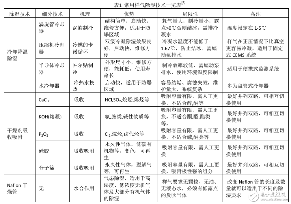 樣氣處理系統(tǒng)技術(shù)的研究與應(yīng)用