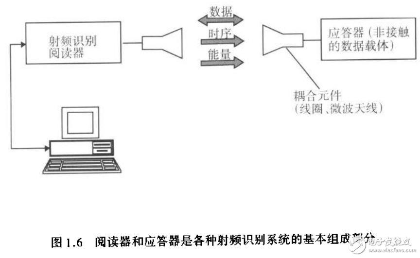 射頻識別（RFID）技術及無線電感應應答器和非接觸IC卡的原理與應用