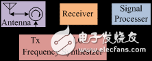 相位噪聲對頻率步進雷達的影響仿真