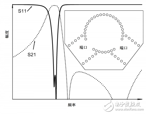 具有橢圓濾波特性的的雙模 基片集成波導濾波器