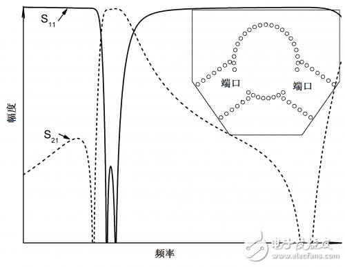 具有橢圓濾波特性的的雙模 基片集成波導濾波器