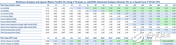 表2.在一個四核i7 64 bit CPU上，使用4個線程和多核分析和稀疏矩陣工具包VI，對比LabVIEW高級分析庫的性能基準測試結(jié)果。