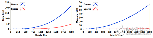 圖7.稀疏矩陣降低了對內(nèi)存需求，而降低的程度取決于非零項的分布和數(shù)量。