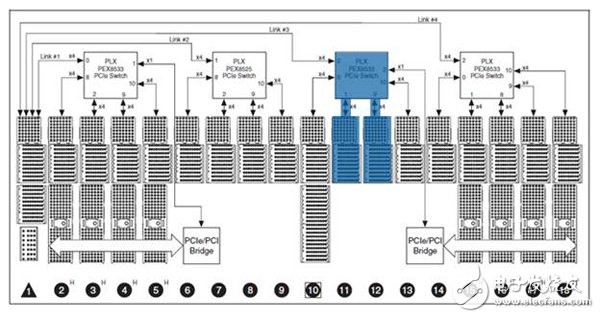 圖4. 機(jī)箱上的模塊布局路由所有數(shù)據(jù)通過同一個 PCI Express 開關(guān)。