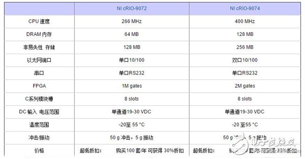 全新的CompactRIO集成系統構造及其對高容量應用的優化