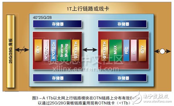 圖3 – A 1Tb以太網上行鏈路模塊在OTN鏈路上分布有效載荷，以通過25G/28G背板鏈路重用現有OTN線卡（<1Tb）。