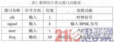 在FPGA平臺下實現基于平方倍頻法的BPSK調制信號載頻估計單元設計