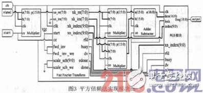 在FPGA平臺下實現基于平方倍頻法的BPSK調制信號載頻估計單元設計