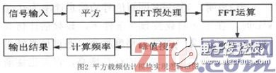 在FPGA平臺下實現基于平方倍頻法的BPSK調制信號載頻估計單元設計