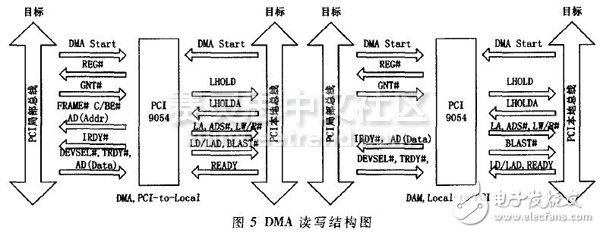 圖5 DMA讀寫結構圖