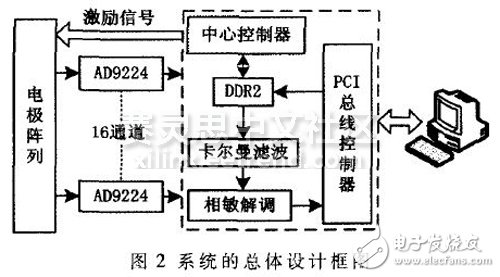 圖2 系統的總體設計框圖