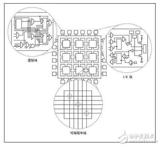 邏輯塊、I/O塊和FPGA上可編程連線間的關系示意圖