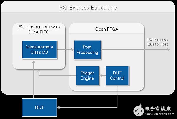 圖1：在測(cè)試儀器中，開(kāi)放式FPGA可實(shí)現(xiàn)觸發(fā)和后處理等功能。