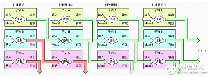 采用流水線進行FPGA VI吞吐量優(yōu)化設(shè)計