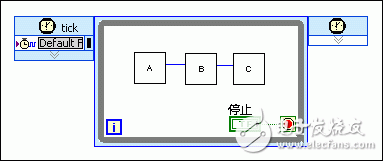 采用流水線進行FPGA VI吞吐量優(yōu)化設(shè)計