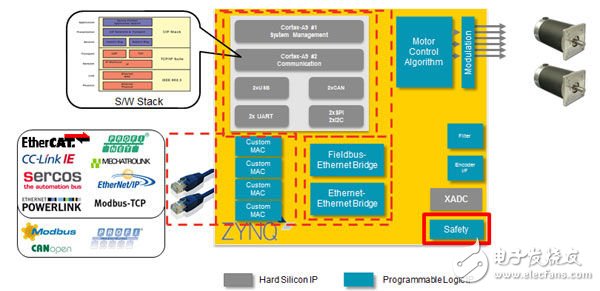 圖7：Zynq-7000上的馬達(dá)控制平臺架構(gòu)樣例。網(wǎng)絡(luò)協(xié)議棧、軟件應(yīng)用、RTOS由A9子系統(tǒng)負(fù)責(zé)執(zhí)行。馬達(dá)控制算法、調(diào)制方案和定制MAC應(yīng)布置在FPGA架構(gòu)中，以獲取實(shí)時性能。