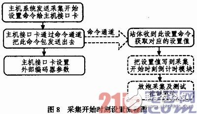 圖中分為主機(jī)系統(tǒng)、主機(jī)接口卡以及野外站體3大部分，其中放炮采集和測(cè)試采集都需要進(jìn)行采集開(kāi)始同步設(shè)置