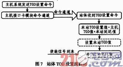 TOD設(shè)置用于設(shè)置全網(wǎng)的時(shí)間一致，其設(shè)置流程