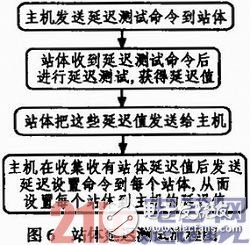 延遲測(cè)試過(guò)程如流程