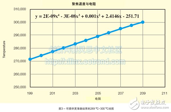 圖3 – 可提供更準確結果的269 oC~300 oC繪圖