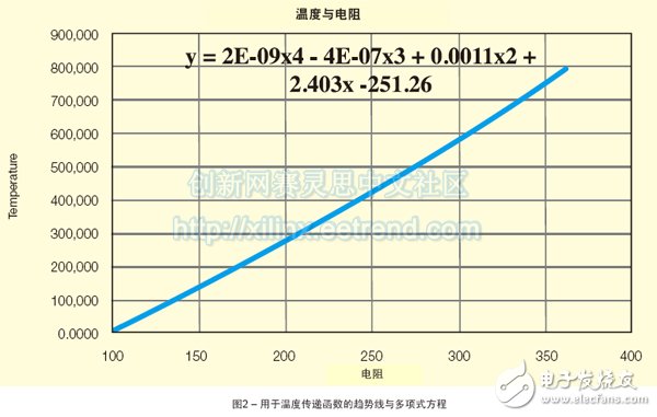 圖2 – 用于溫度傳遞函數的趨勢線與多項式方程