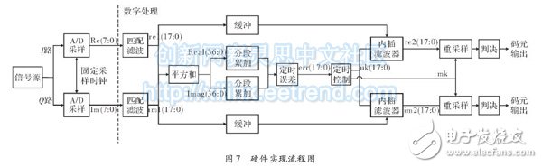 算法硬件實現流程