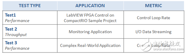 表1. 在CompactRIO控制器上進行測試，測量應用程序的性能和吞吐量