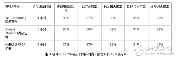 表 3. 各種VST FPGA設計的編譯時間、成功率和FPGA占用率